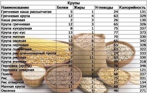 Где больше углеводов, в ячневой или рисовой каше?