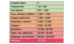 В каких единицах измеряется острота пищи?