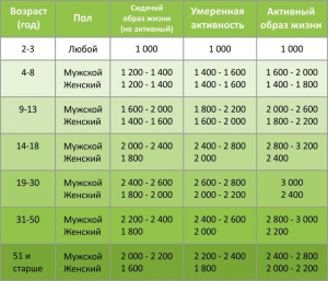 Сколько положено съедать яблок человеку в сутки?