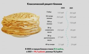 Сколько надо продуктов, что б испечь 10, 20,30, 40, 50 штук блинов?