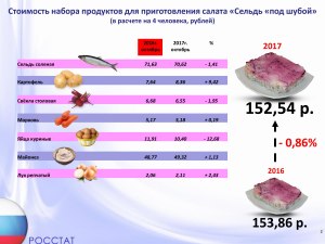 Сколько продуктов в кг нужно для сельди под шубой на 1,2,3,4 человек?