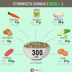 Сколько надо продуктов для приготовления винегрета на 1, 2,3,4 порции?