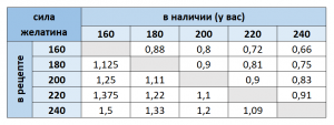 Что означает 220 Блюм в желатине?