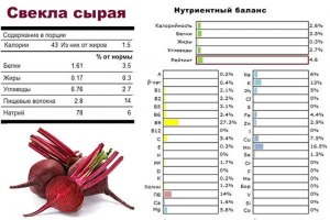 Сколько грамм углеводов содержится в свекле?