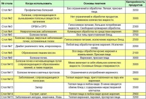 По каким заболеваниям в общеобразовательной орг. нужно дополнительное меню?