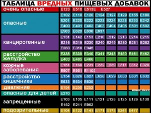 Если запретить все опасные добавки, какие продукты останутся в магазине?