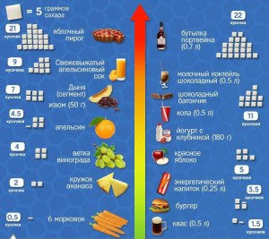 Как выбрать продукты, содержащие большее количество добавленных сахаров?