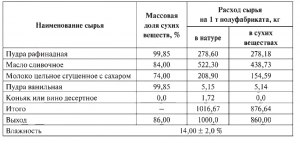 Почему "выход" масла из сметаны больше, чем из сливок?