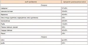 На сколько уваривается филе грудки индейки?