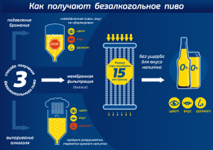 Когда и кто придумал безалкогольное пиво и для чего?