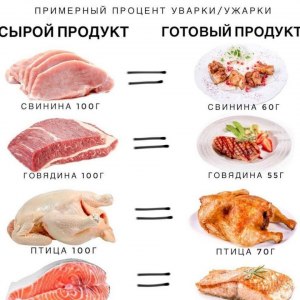 Сколько вареного мяса, выйдет из 1 килограмма сырого?