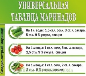 Сколько идет воды, сахара, соли и уксуса на 3 литра помидор, какие специи?