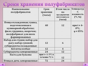 Сколько хранится мясо в зависимости от вида и способа обработки?