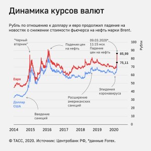 Как скажется на гражданах РФ падение курса рубля к доллару до 200 к 1?