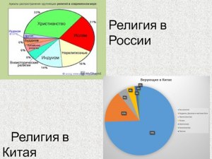 Сколько в современном Китае религий? Какие три из них самые важные?