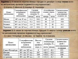 Где 23 сентября Солнце позже всего по МСК поднимается над горизонтом?