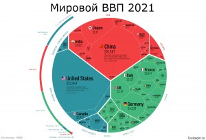 Какая доля Китая, США и РФ в мировой экономике в 20х гг 21 века?