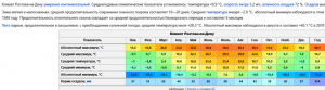 Сколько градусов в Ростове на Дону зимой в среднем, холодные зимы?