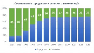 Есть городское, сельское население. А где посмотреть данные по отшельникам?