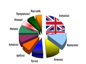 Какой самый популярный язык в мире?