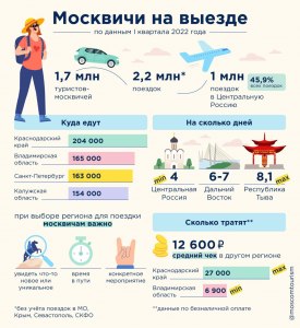 За какими услугами и зачем ездят москвичи в регионы?