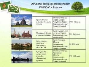 Объекты всемирного наследия ЮНЕСКО, какие есть в России?