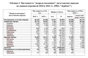 Согласно переписи в России 194 народности, в каком из Африканских ...(см.)?