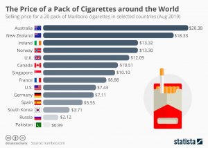 В какой стране самые высокие цены на сигареты относительно зарплат?