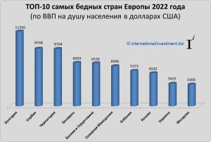 Самая бедная страна в мире? Какой ТОП-10 бедных стра?