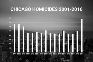 В каких городах России уровень преступности выше чем в Чикаго и почему?