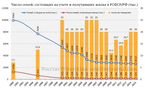 По сколько лет люди стояли в очереди на получение квартиры в СССР?