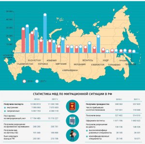 Какой регион РФ занимает 1 место по числу переселенцев (приезжих), почему?