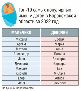 Какие женские имена, самые популярные для новорождённых в Москве?