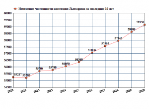 Сколько жителей в городе Лыткарино, как добраться из Москвы?