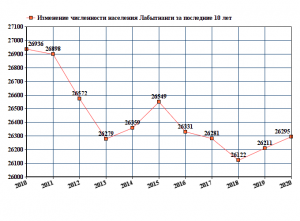 Что за город Лабытнанги, где находится, какая численность населения?