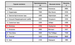 Какая из перечисленных горных систем имеет наибольшую протяженность?