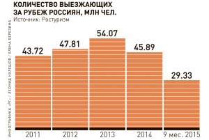 Какой процент жителей России выезжает на отдых за границу?