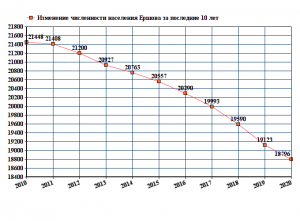 Сколько жителей в городе Порхове, почему его население уменьшилось с 1996?