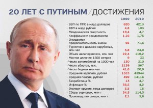 А какие вы знаете достижения в России за последние 20 лет?