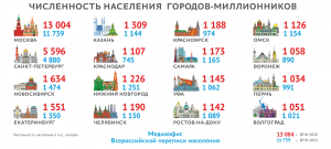 В каком городе миллионнике РФ сокращается численность населения и почему?