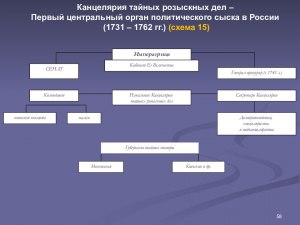 Как назывался центральный розыскной орган, созданный в xv веке?