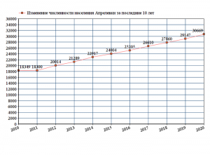 Подмосковный город Апрелевка: какова численность населения?