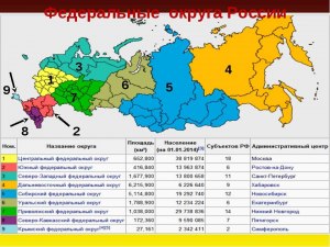 В составе каких федеральных округов РФ больше всего республик?