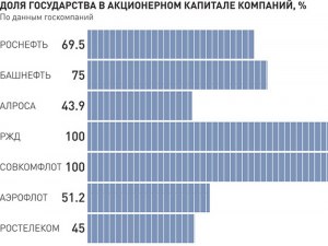Сколько % экономики РФ принадлежит государству?