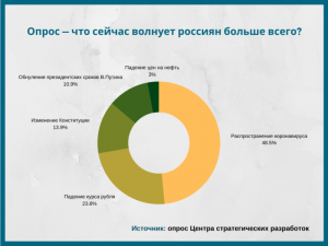 Какие вопросы в сфере экономики и финансов волнуют Вас больше всего всего?