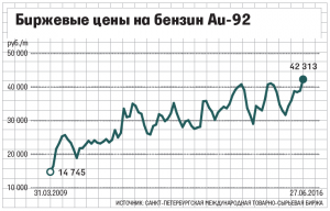 Почему цена на бензин в РФ всегда растёт не зависимо от цены на бирже?