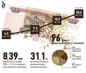 Сейчас в России дефолт или хуже?