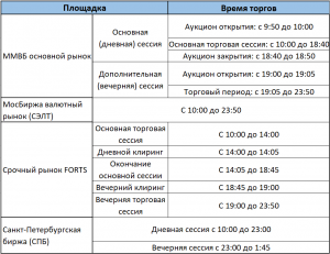 Почему сегодня не работает Московская биржа?