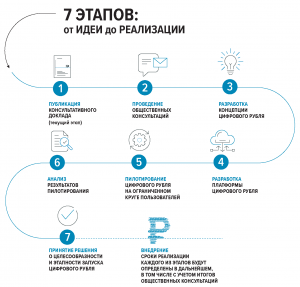 Почему люди в России боятся введения цифрового рубля?