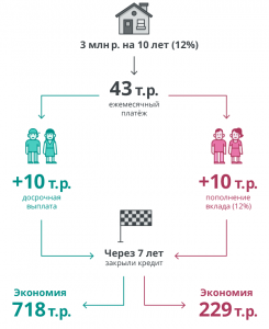 Стоит ли досрочно погасить ипотеку? почему?